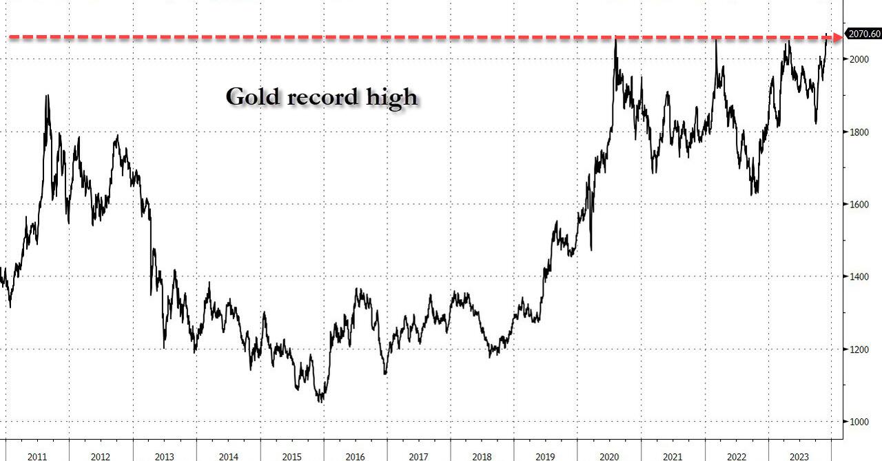 Powell Comments Send Everything Soaring, Gold Hits All Time High ...